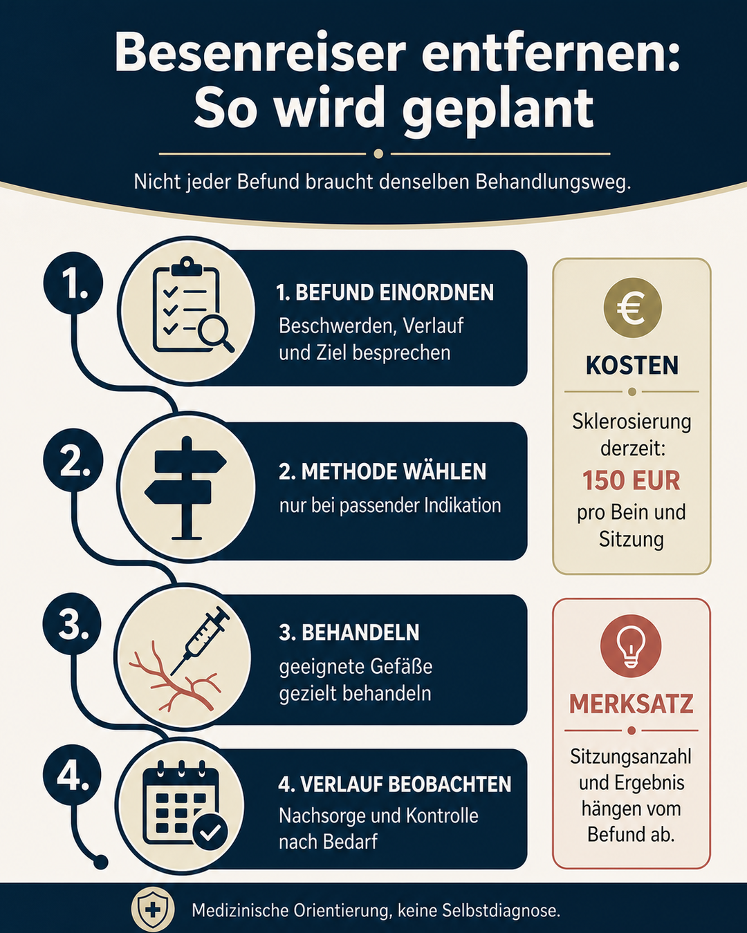 Infografik zum Ablauf einer Besenreiser-Behandlung